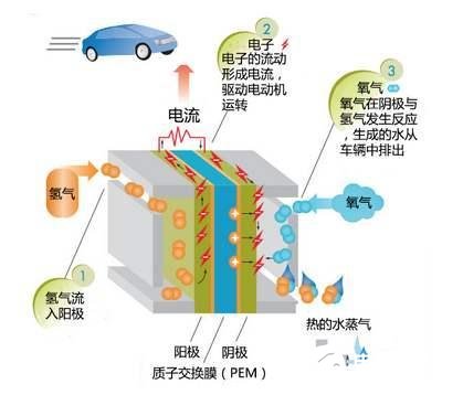 氢燃料电池作为飞机传动系统的优点