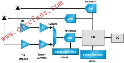 SPO2模块的典型框图 www.elecfans.com