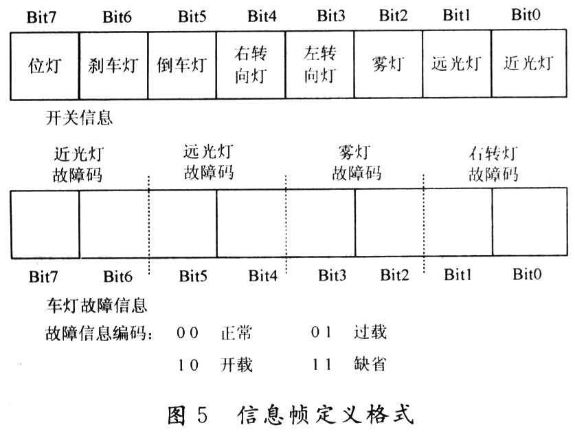 故障信息的编码