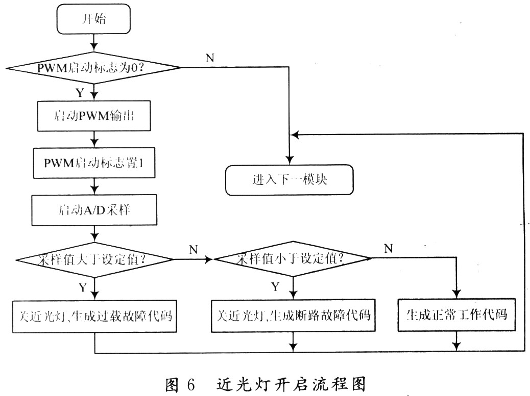 近光灯的软件设计流程