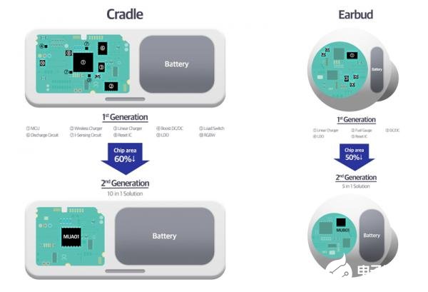 三星针对TWS设备推出多合一电源管理IC，单片上集成多达10个独立组件