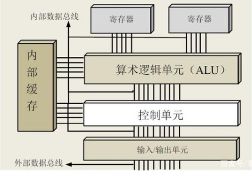 计算机的核心部位，CPU芯片的详细讲解
