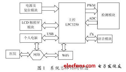 基于LPC3250的智能电子血压计设计