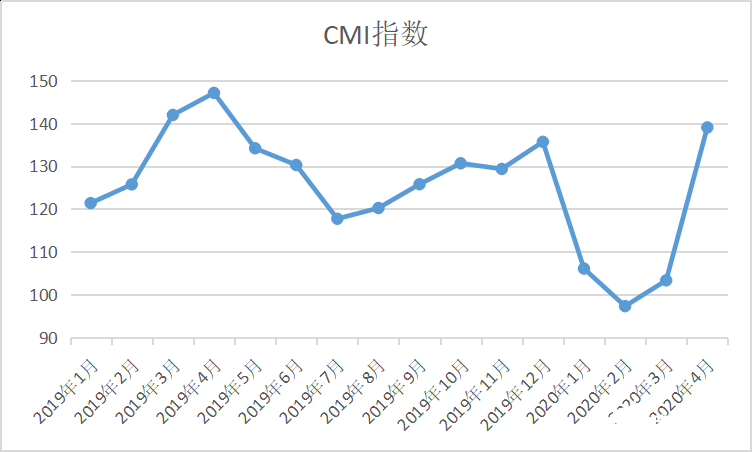 2020年4月份中国工程机械市场进入扩张期，预计挖掘机销量为30689台