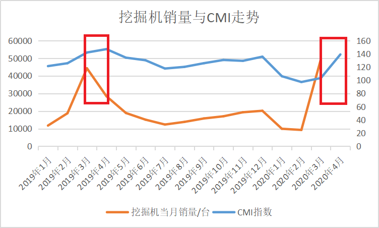 2020年4月份中国工程机械市场进入扩张期，预计挖掘机销量为30689台