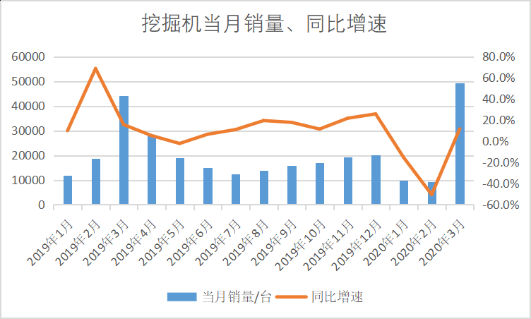 2020年4月份中国工程机械市场进入扩张期，预计挖掘机销量为30689台