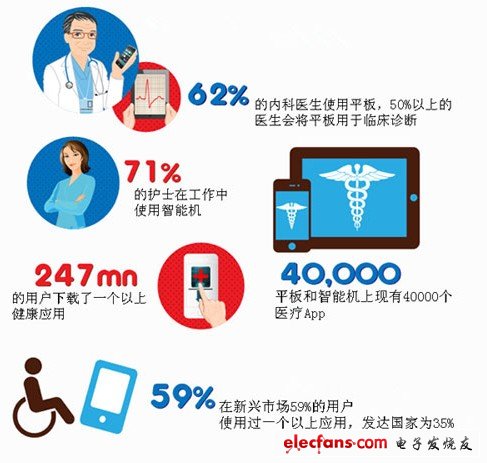 目前移动医疗设备的使用情况统计（电子发烧友网）