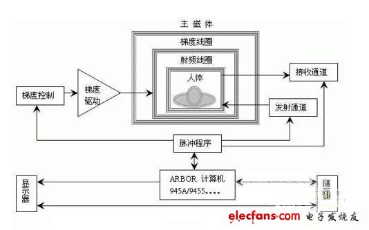 通用磁共振系统框图