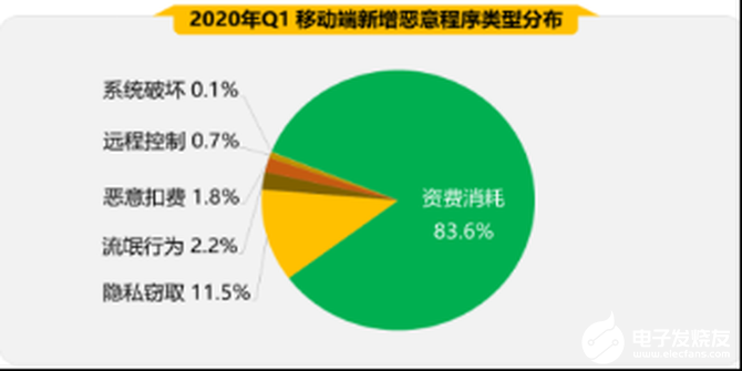 2020年第一季度手机安全状况解析，恶意程序中资费消耗占比最多