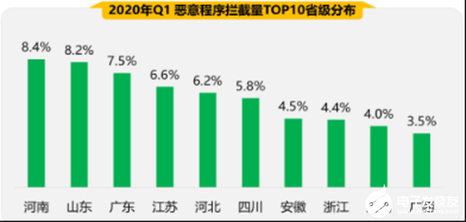 2020年第一季度手机安全状况解析，恶意程序中资费消耗占比最多