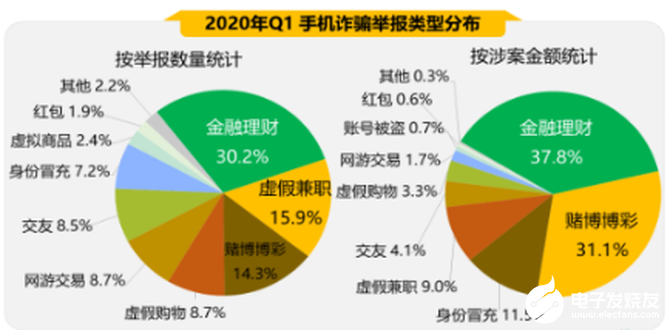 2020年第一季度手机安全状况解析，恶意程序中资费消耗占比最多