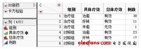 图一 XX新药的临床疗效数据