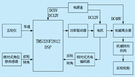 结构框图