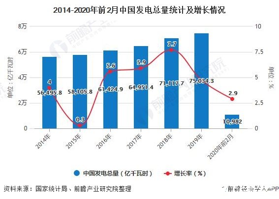 发电设备累计装机容量增速放缓，火力发电仍是主要发电方式