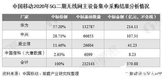 5G建设推动消费互联网到产业互联网的转变，华为中兴全国领先