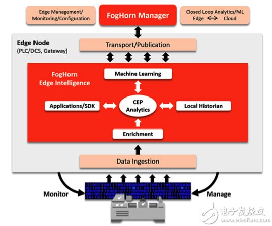 FogHorn 照明平台的框图