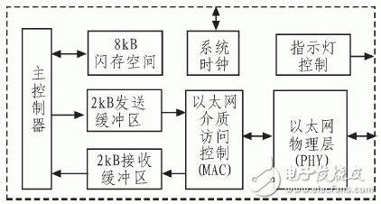 图1  CP2200的结构框图