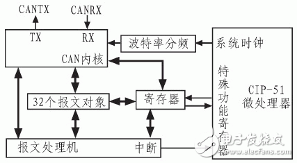 图2  C8051F040内部CAN结构框图