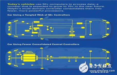 汽车大脑未来会变成什么样子？