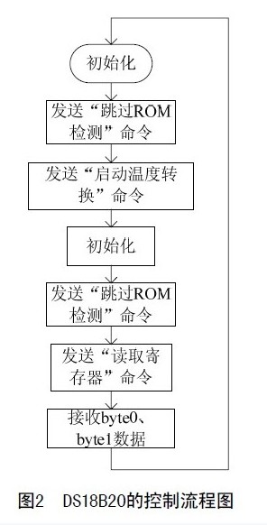 单总线温度传感器的EDA控制方法