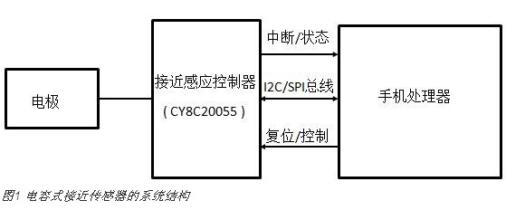 电容式接近感应技术在智能手机中的新型应用