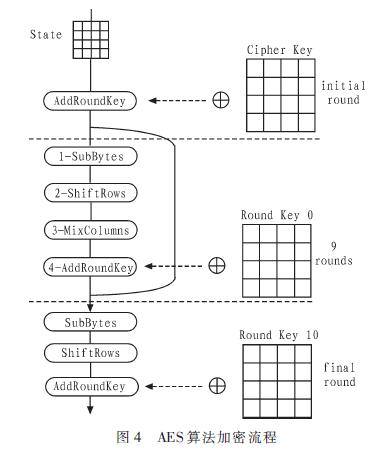 AES算法加密过程