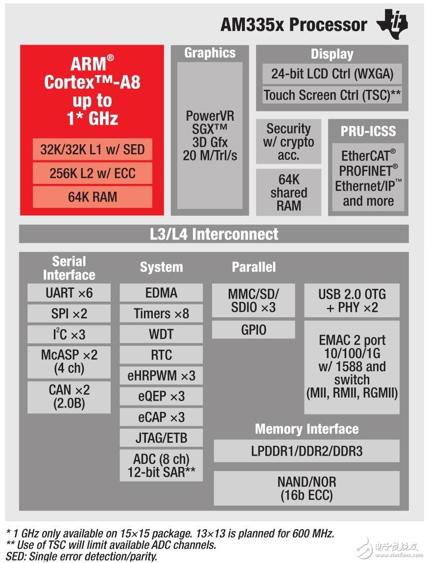 图2 Sitara ARM AM335x处理器结构图