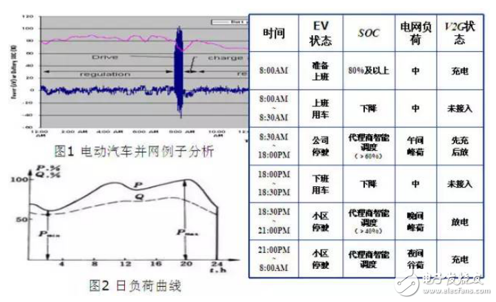 电动汽车入网技术工作原理及系统介绍