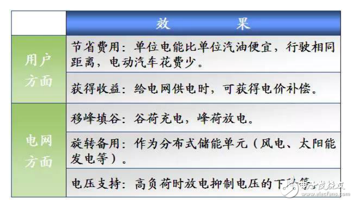 电动汽车入网技术工作原理及系统介绍