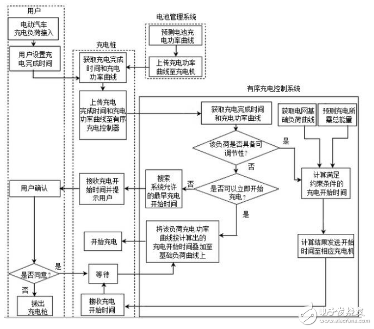 电动汽车入网技术工作原理及系统介绍