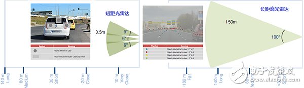 工程师谈车载激光雷达Lidar技术