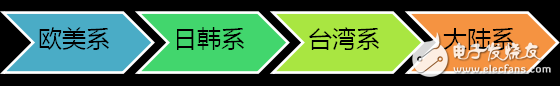 芯在路上：盘点8位和32位微控制系列