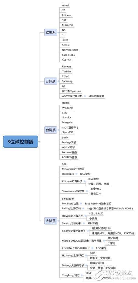 芯在路上：盘点8位和32位微控制系列