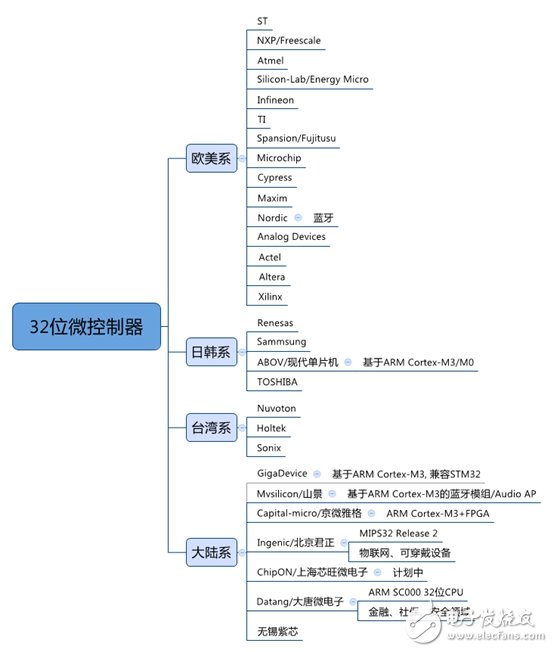 芯在路上：盘点8位和32位微控制系列