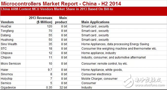 芯在路上：盘点8位和32位微控制系列