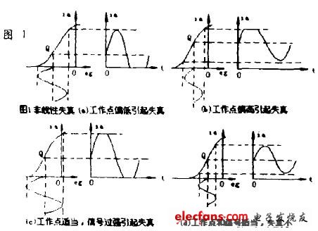 图1 非线性失真波形图