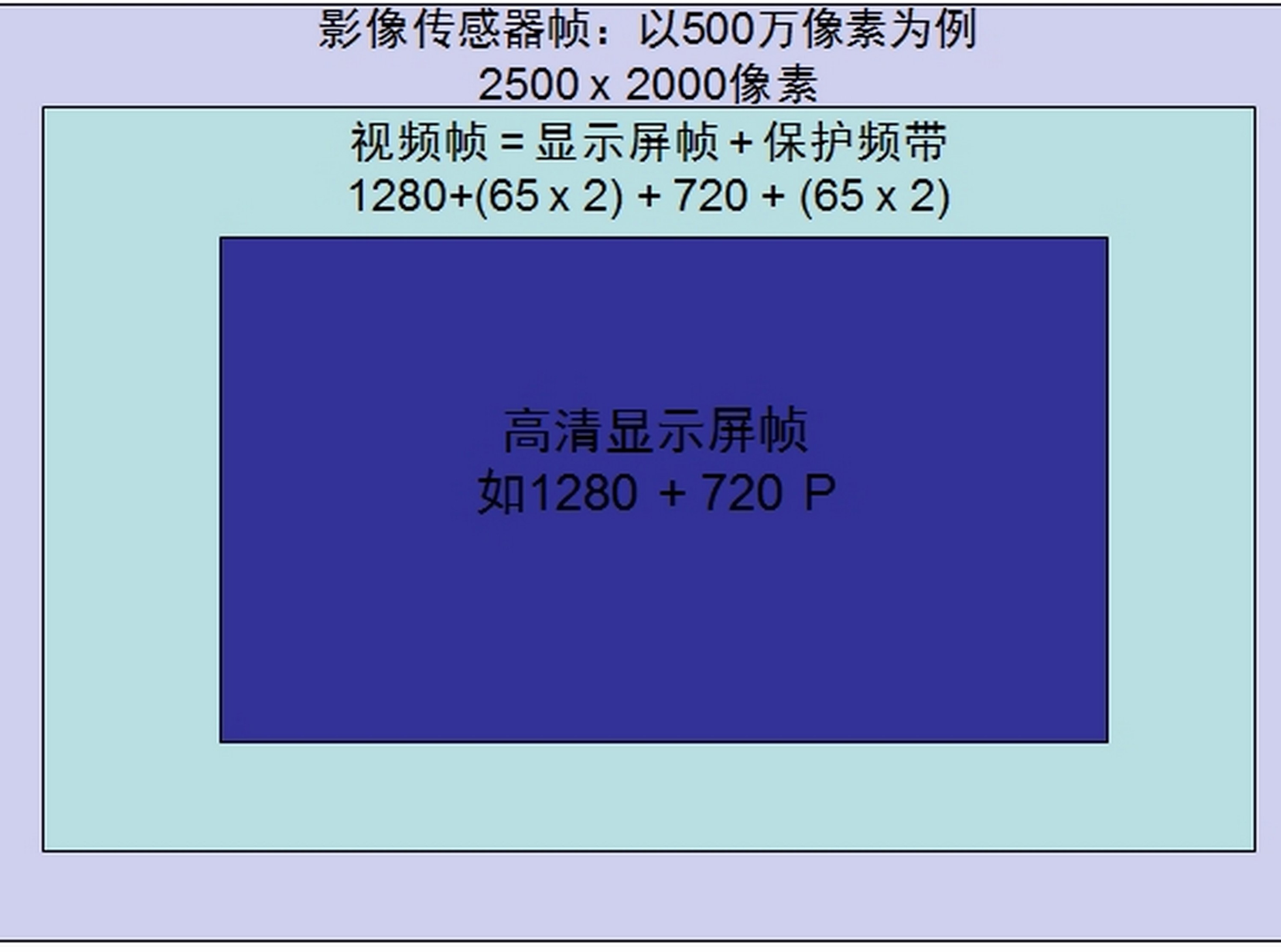 图2. 电子影像稳定（EIS）使用陀螺仪来检测相机运动并补偿。