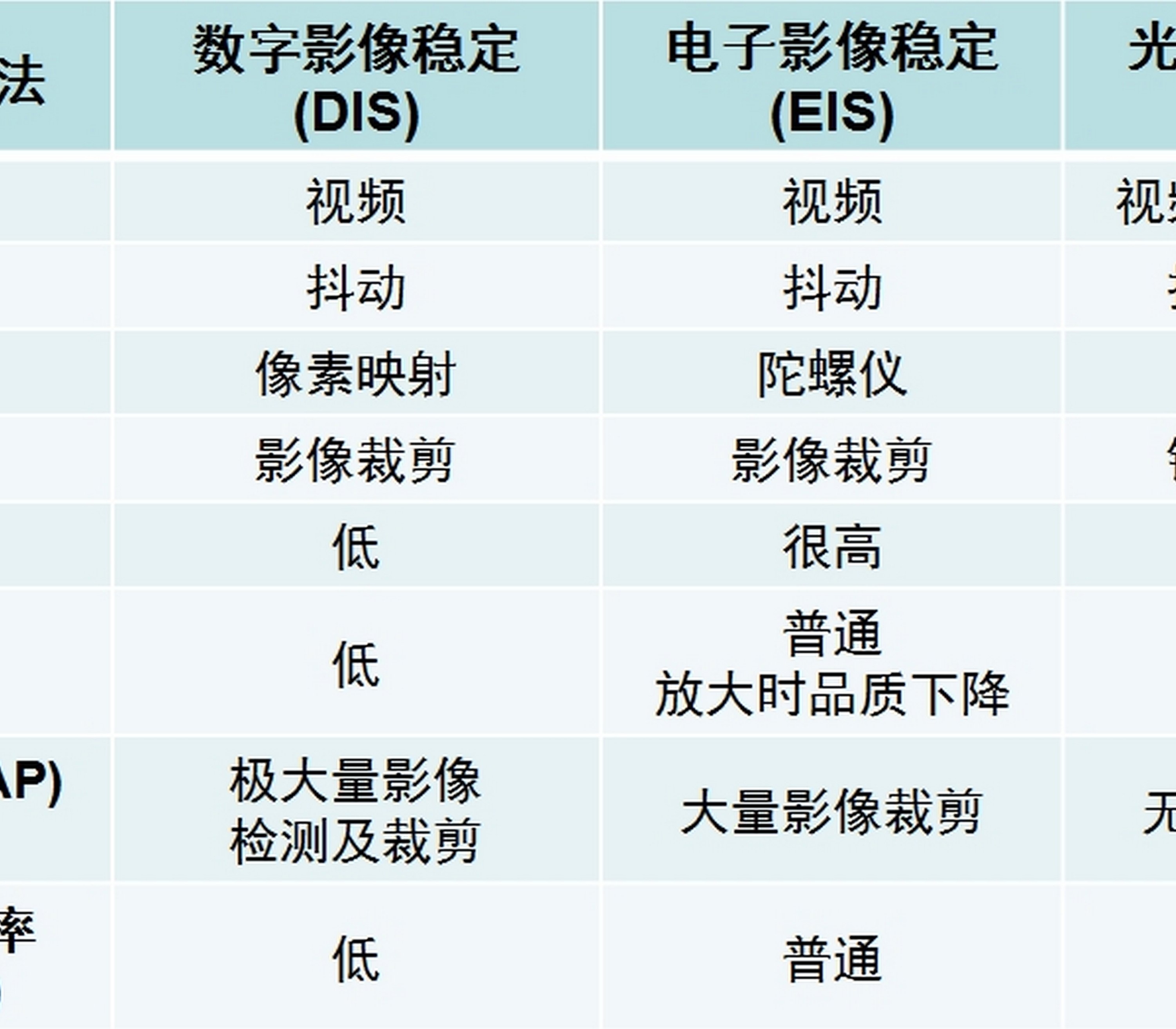 表1. 各种影像稳定方法比较。