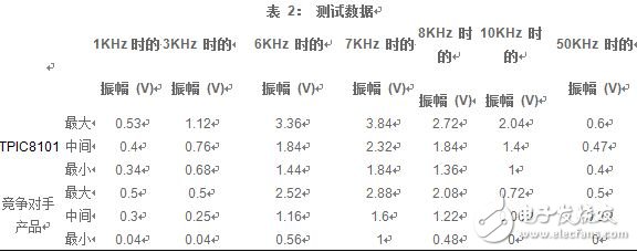 表 2：测试数据