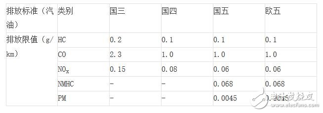 老师好带你了解汽车的排放标准