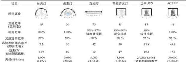 表1 交流LED与现有的照明灯具性能比较