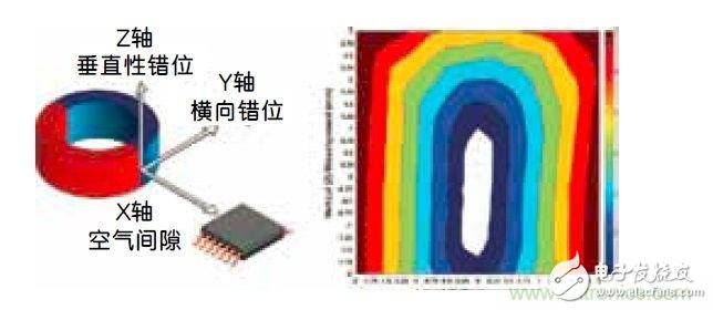 角度传感器IC中的片载线性化功能