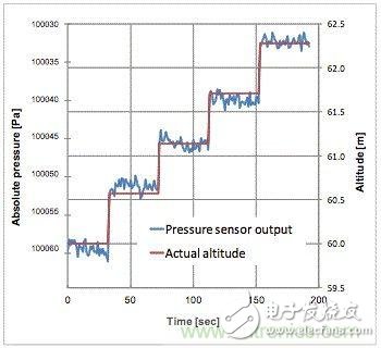 是什么使得气压传感器征服了iPhone6？