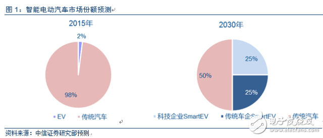 电动车市场调查报告