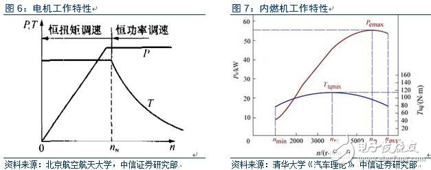 电动车市场调查报告