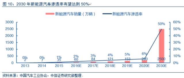 电动车市场调查报告