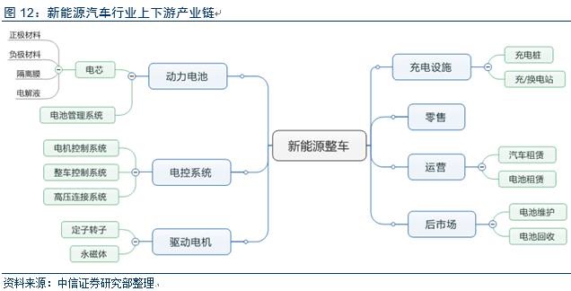 电动车市场调查报告