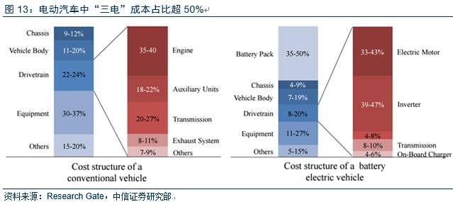 电动车市场调查报告