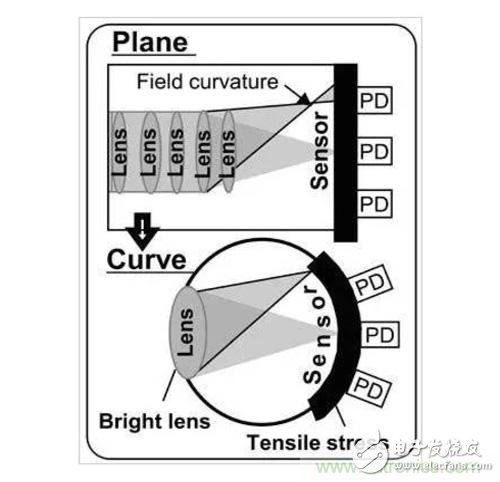 巨头纷纷发布专利，曲面传感器究竟是什么？