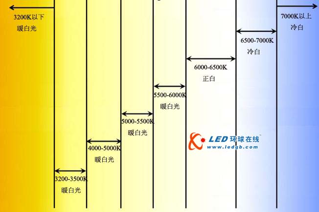 图文详解色温及如何选择色温